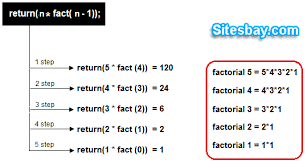 Calculate the sum of natural numbers. Factorial Program In C C Programs