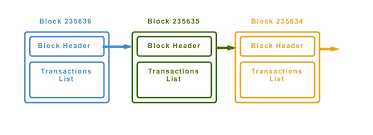 Once someone enters a transaction, it cannot easily be changed. The Bitcoin Blockchain I M Sure You Ve Heard The Word By Sheinix Coinmonks Medium