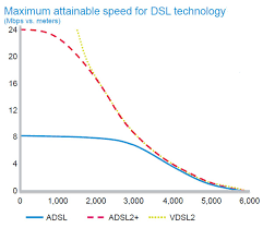 Image result for adsl distance