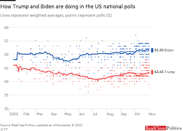 Us Presidential Election 2020 What To Watch Out For Tonight Financial Times