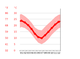 Temperatura mínima y máxima (°c). Clima Cordoba Temperatura Climograma Y Tabla Climatica Para Cordoba Climate Data Org