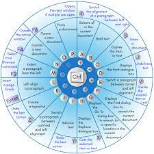 Generally, all computers use only the left button, right button and scroll wheel of the mouse, because these are the most useful in the mouse and they are most computer users know about the shortcut features of the keyboard, but very little is known about the shortcut features of the mouse. Keyboard Shortcuts And System Commands For Popular Programs Turbofuture