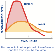 Low glycemic index is categorized as? Glycaemic Index Gi Of Popular Sweeteners Yaconviva Yacon Syrup Blog