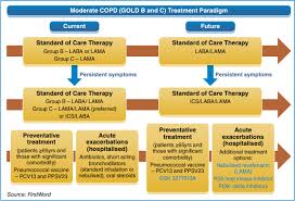 Image result for COPD Management