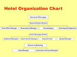 Ppt The Lodging Industry Powerpoint Presentation Id 537549