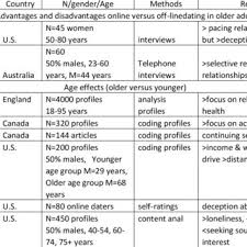 Color dating has come up with an awesome dating. Pdf Online Dating Profiles And Problems In Older Adults A Review