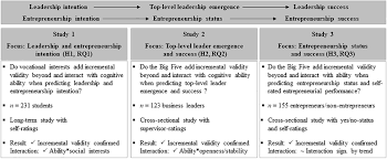 Maybe you would like to learn more about one of these? Frontiers Being Smart Is Not Enough Personality Traits And Vocational Interests Incrementally Predict Intention Status And Success Of Leaders And Entrepreneurs Beyond Cognitive Ability Psychology