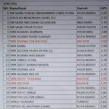 Sekolah harian terbaik spm 2016 perokok m. I Kelantan Ini Senarai 20 Sekolah Terbaik Spm 2016 Facebook
