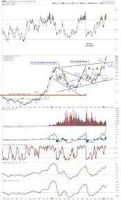 Dwti Update Rambus Chartology