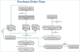 Purchase Order Transaction Flow In Sage 300 Erp Sage 300
