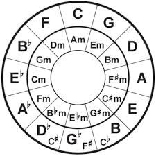 You can use them to learn some of the basics of music theory and/or print out. Easy Circle Of Fifths Chords For R B Spinditty