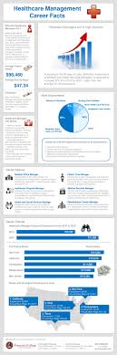 Healthcare Management Career Facts Infographic Healthcare Management Healthcare Administration Career Health Information Management