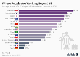 Infographic Where People Are Working Beyond 65 Country South Korea World Economic Forum