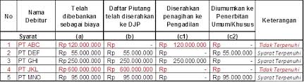 Skpd akan mencatat penghapusbukuan piutang dengan mengurangkan penyisihan piutang tidak tertagih dan piutang. Beban Piutang Tak Tertagih Ortax Your Center Of Excellence In Taxation