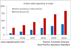 Ecommerce Expected To Grow In India Chart Of The Day 5