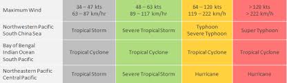 The winds must not be associated with a tropical cyclone. Nea Tropical Cyclone Warnings