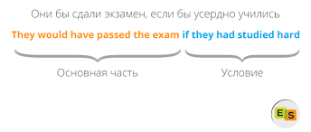 тест на условные предложения в английском языке с ответами 4 Tipa Uslovnyh Predlozhenij V Anglijskom Yazyke Blog Ob Anglijskom Yazyke Ot Easyspeak