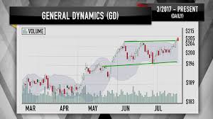 Cramer Uses General Dynamics Charts To Spot A Potential