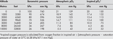 Atmospheric And Partial Pressures Of Oxygen At Different