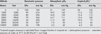 atmospheric and partial pressures of oxygen at different