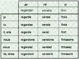 Regular Verbs French Conjugation Help