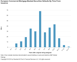 20 Years Of European Cmbs Where We Came From And Where We