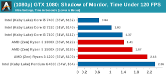 I5 7400 intel için optimize olmuş oyunlarda belki daha önde olur ancak, genel olarak kaliteli kodlanmış her oyunda ryzen 5 1400, i5 7400'den çok daha iyi performans verir. I5 7400 Or R3 1200 Tom S Hardware Forum