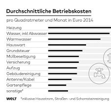Über durchlauferhitzer erwärmt, dann addieren sie bitte 1,90 € sowie 24 kwh zu. Nebenkosten Betriebskosten Sind Im Osten Deutlich Hoher Welt