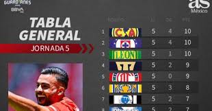 European cup places and relegation. Liga Mx General Table Guardians 2020 Matchday 5 Web24 News