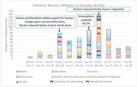 Make an informed choice on container orchestration tools for your business. Applied Sciences Free Full Text A Comprehensive Feature Comparison Study Of Open Source Container Orchestration Frameworks Html