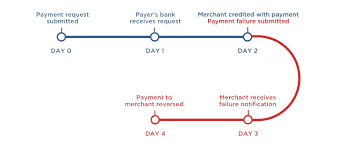 If a bank holiday falls on one of your normal working days and you do not want to take the day off, you could ask your employer if you can work the bank holiday and take another day off instead. Direct Debit Timings Gocardless