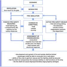 If you want to test a smoke detector, find the test button on the front or side of the unit. Pdf Survivability For Ships In Case Of Fire Final Report Of Surship Fire Project