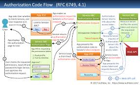 Diagrams And Movies Of All The Oauth 2 0 Flows Takahiko