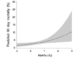 early postoperative mortality and preoperative hemoglobin