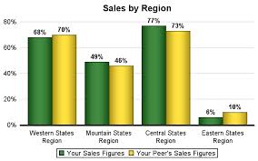 Good Graph Magnitude Comparisons Graphically Speaking