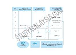 In addition, we touch on mobility trends to and from malaysia, before offering a comprehensive overview of the structure. Technical And Vocational Education And Training Tvet In Malaysia Studymalaysia Com