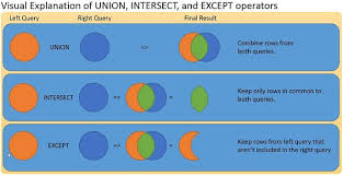 Learn To Use Union Intersect And Except Clauses Set Operations Learn Sql Intersecting