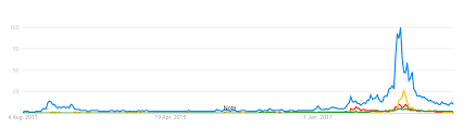 How To Get Data From Google Trends For Charts Or Maps