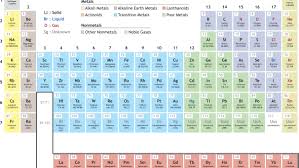 Periodicity Definition In Chemistry