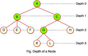 If height of binary tree = h then in a binary tree, for every node the difference between the number of nodes in the left and right subtrees is at most 2. Trees In Data Structure