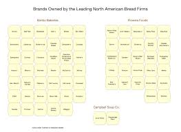 By 1915, the company had 850 routes in the greater chicago area. Decoding Diversity In The Food System Wheat And Bread In North America Philip H Howard