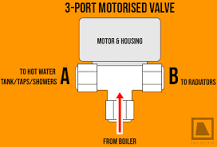 2 & 3-port motorised valve install, repair Harrow, Ruislip ...