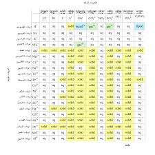 مدونة مختبر العلوم الايونات السالبة والموجبة جدول
