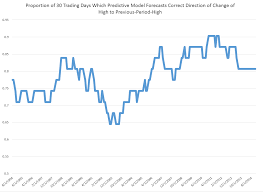 Analysis Of Highs And Lows Of The Hong Kong Hang Seng Index