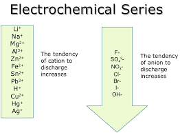 Electrochemical Series Explanation And Its Applications