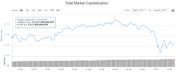 Wednesday Worries Bitcoin Price Dips 3 As Market Corrects