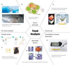 The food industry sector is one of the important and necessary sectors, and there is a sensitivity. Disposable Sensors In Diagnostics Food And Environmental Monitoring Dincer 2019 Advanced Materials Wiley Online Library