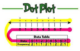 Dot Plot Poster Dot Plot Plot Anchor Chart Anchor Charts
