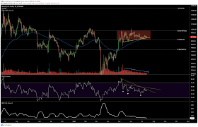 Bitcoin Price Analysis Low Volatility Has Everyone Scared Crash Inbound Bitcoin Price Bitcoin Price Chart