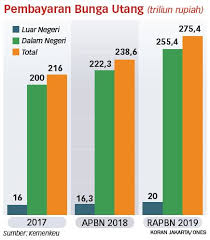 Peranan hutang luar negeri dalam pembangunan ekonomi di indonesia sebenarnya sudah. Waspadai Kenaikan Bunga Utang Negara Koran Jakarta Com